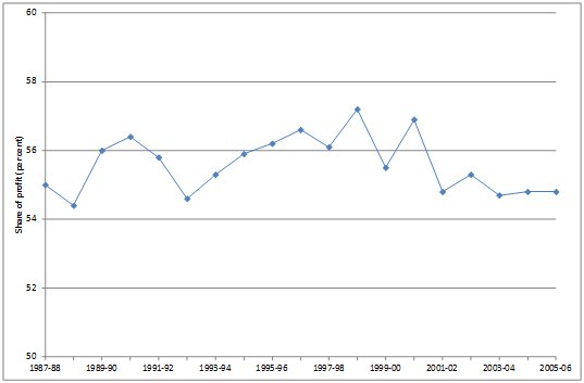 Profit share of income